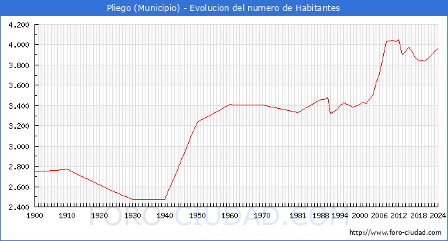 Evolucin de la poblacin desde 1900 hasta 2024