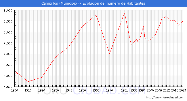 Evolucin de la poblacin desde 1900 hasta 2024