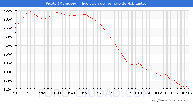 Evolucin de la poblacin desde 1900 hasta 2024