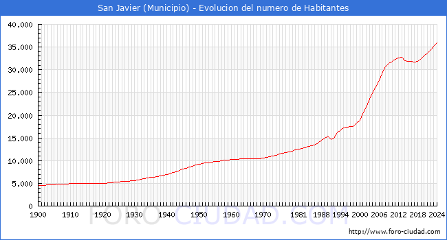 Evolucin de la poblacin desde 1900 hasta 2024