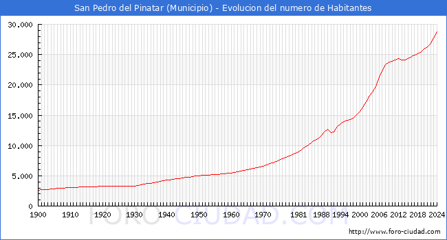 Evolucin de la poblacin desde 1900 hasta 2024