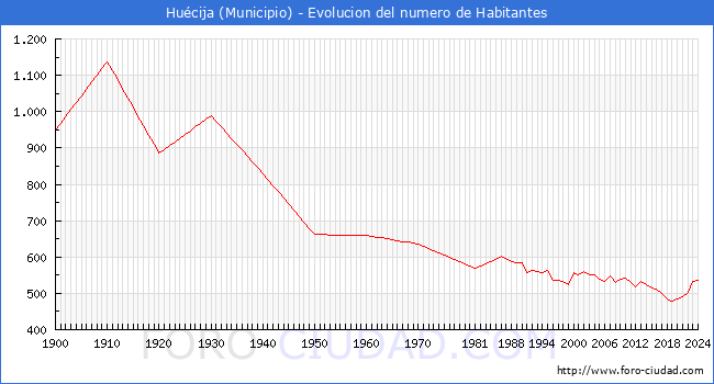 Evolucin de la poblacin desde 1900 hasta 2024