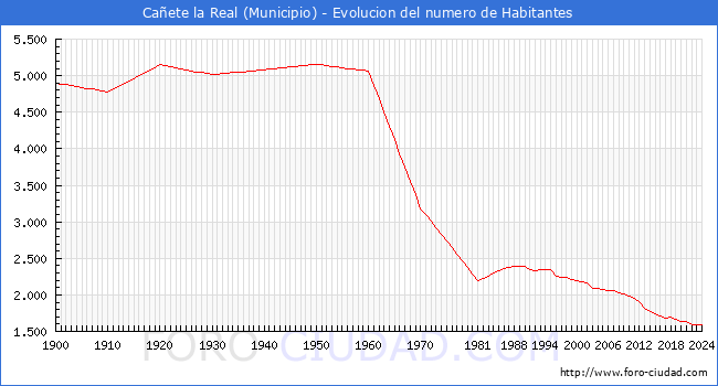 Evolucin de la poblacin desde 1900 hasta 2024