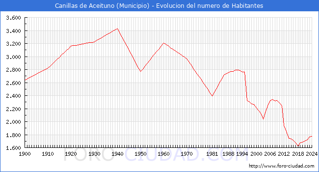 Evolucin de la poblacin desde 1900 hasta 2024