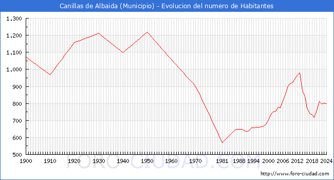 Evolucin de la poblacin desde 1900 hasta 2024