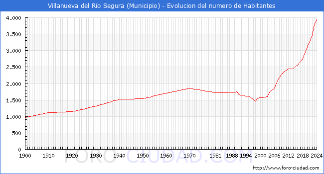 Evolucin de la poblacin desde 1900 hasta 2024