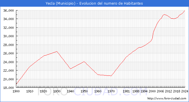 Evolucin de la poblacin desde 1900 hasta 2024