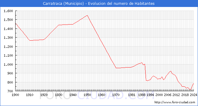 Evolucin de la poblacin desde 1900 hasta 2024