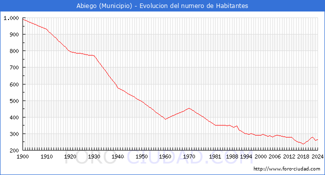 Evolucin de la poblacin desde 1900 hasta 2024