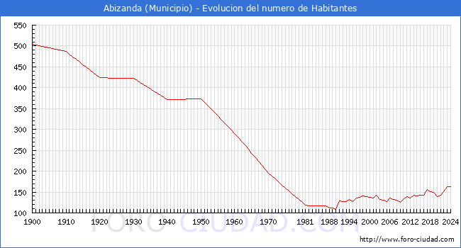 Evolucin de la poblacin desde 1900 hasta 2024