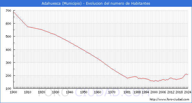 Evolucin de la poblacin desde 1900 hasta 2024