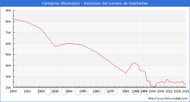 Evolucin de la poblacin desde 1900 hasta 2024