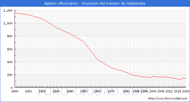 Evolucin de la poblacin desde 1900 hasta 2024