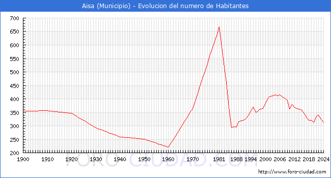 Evolucin de la poblacin desde 1900 hasta 2024