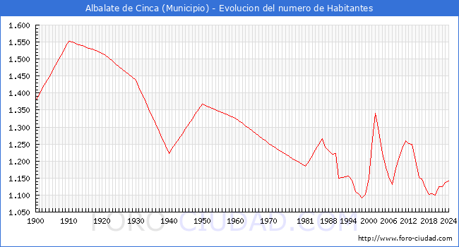 Evolucin de la poblacin desde 1900 hasta 2024