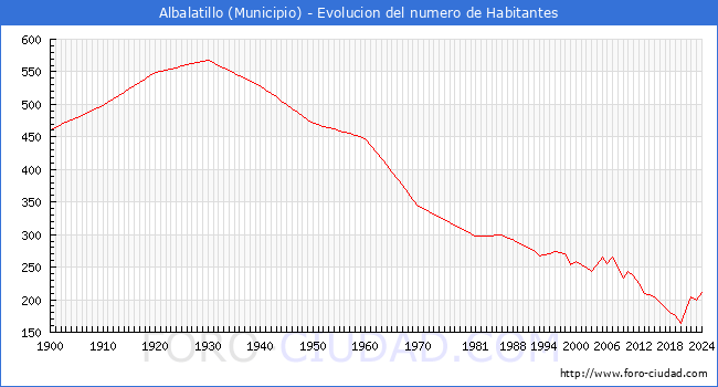 Evolucin de la poblacin desde 1900 hasta 2024