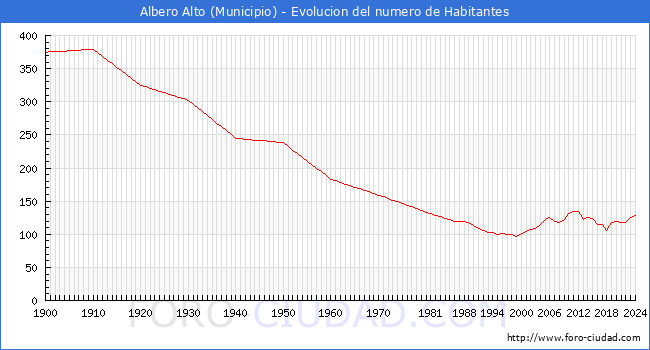 Evolucin de la poblacin desde 1900 hasta 2024