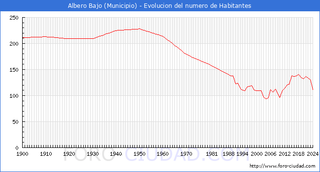 Evolucin de la poblacin desde 1900 hasta 2024