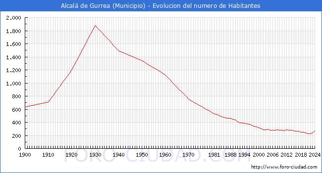 Evolucin de la poblacin desde 1900 hasta 2024