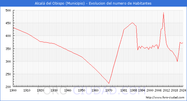 Evolucin de la poblacin desde 1900 hasta 2024