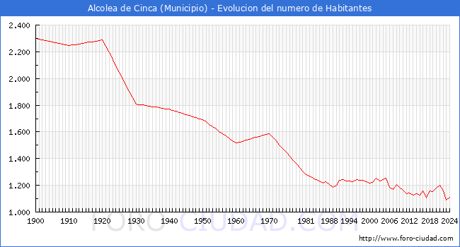 Evolucin de la poblacin desde 1900 hasta 2024