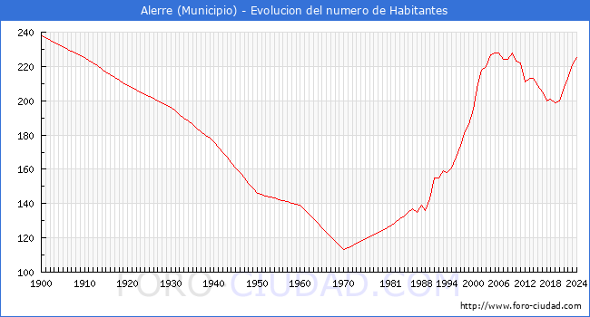 Evolucin de la poblacin desde 1900 hasta 2024