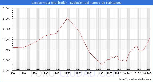 Evolucin de la poblacin desde 1900 hasta 2024