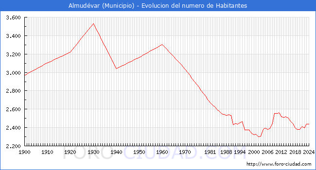 Evolucin de la poblacin desde 1900 hasta 2024