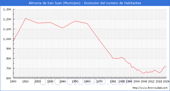 Evolucin de la poblacin desde 1900 hasta 2024
