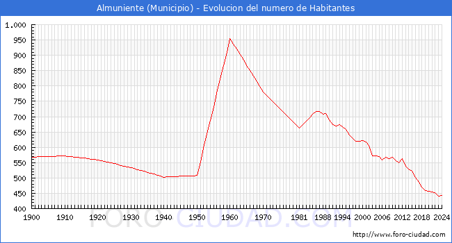 Evolucin de la poblacin desde 1900 hasta 2024