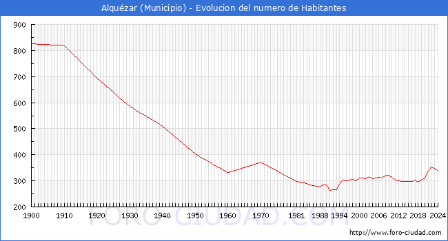 Evolucin de la poblacin desde 1900 hasta 2024