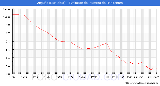 Evolucin de la poblacin desde 1900 hasta 2024