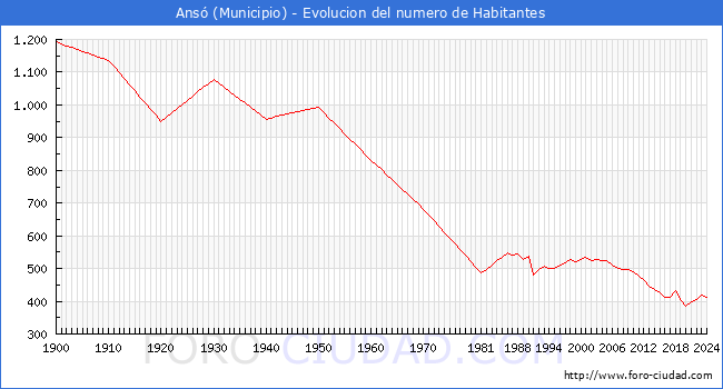 Evolucin de la poblacin desde 1900 hasta 2024