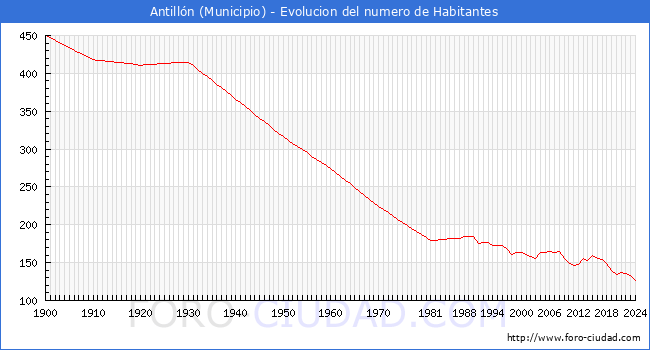 Evolucin de la poblacin desde 1900 hasta 2024