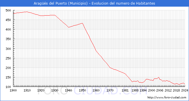 Evolucin de la poblacin desde 1900 hasta 2024