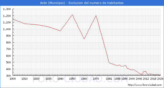 Evolucin de la poblacin desde 1900 hasta 2024