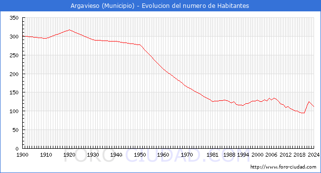Evolucin de la poblacin desde 1900 hasta 2024
