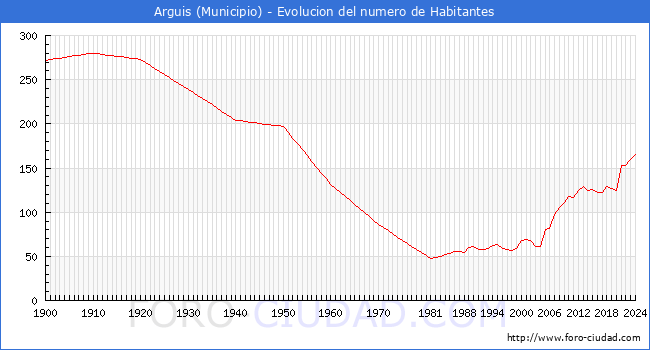 Evolucin de la poblacin desde 1900 hasta 2024