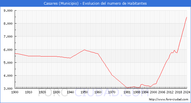 Evolucin de la poblacin desde 1900 hasta 2024