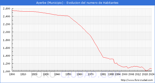 Evolucin de la poblacin desde 1900 hasta 2024