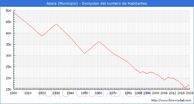Evolucin de la poblacin desde 1900 hasta 2024