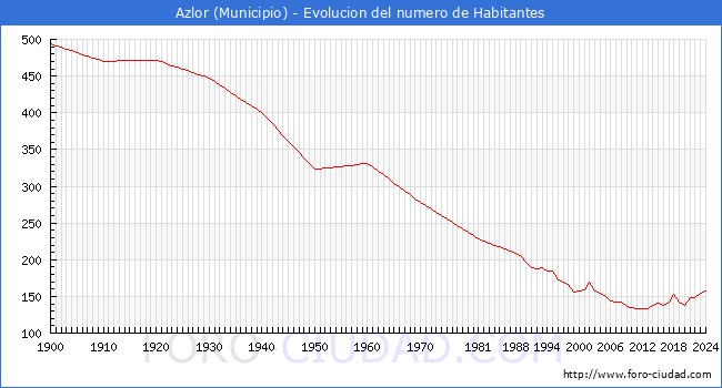 Evolucin de la poblacin desde 1900 hasta 2024
