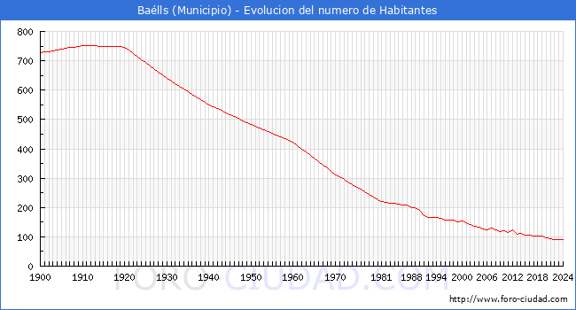Evolucin de la poblacin desde 1900 hasta 2024