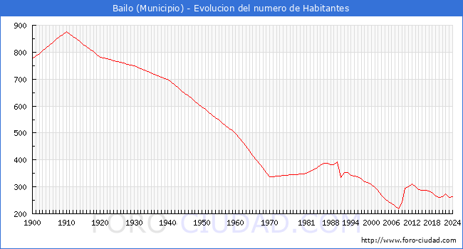 Evolucin de la poblacin desde 1900 hasta 2024