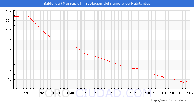 Evolucin de la poblacin desde 1900 hasta 2024
