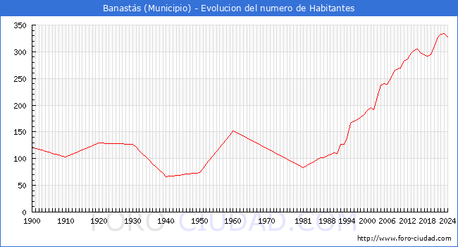 Evolucin de la poblacin desde 1900 hasta 2024