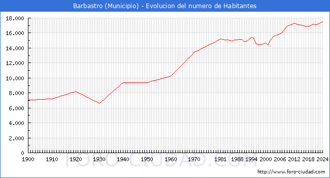 Evolucin de la poblacin desde 1900 hasta 2024