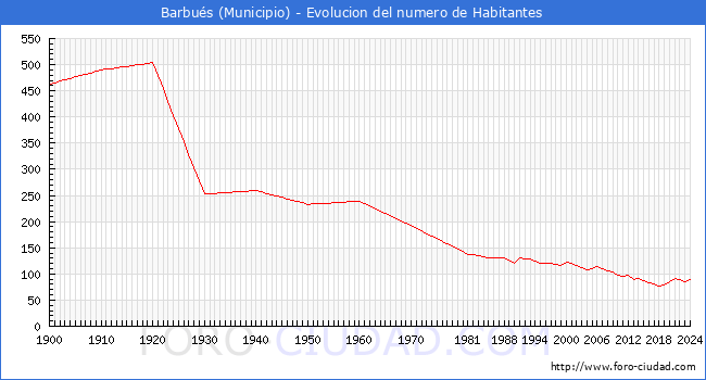 Evolucin de la poblacin desde 1900 hasta 2024