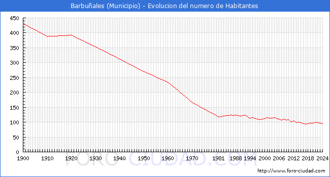 Evolucin de la poblacin desde 1900 hasta 2024