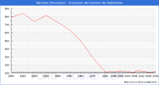 Evolucin de la poblacin desde 1900 hasta 2024